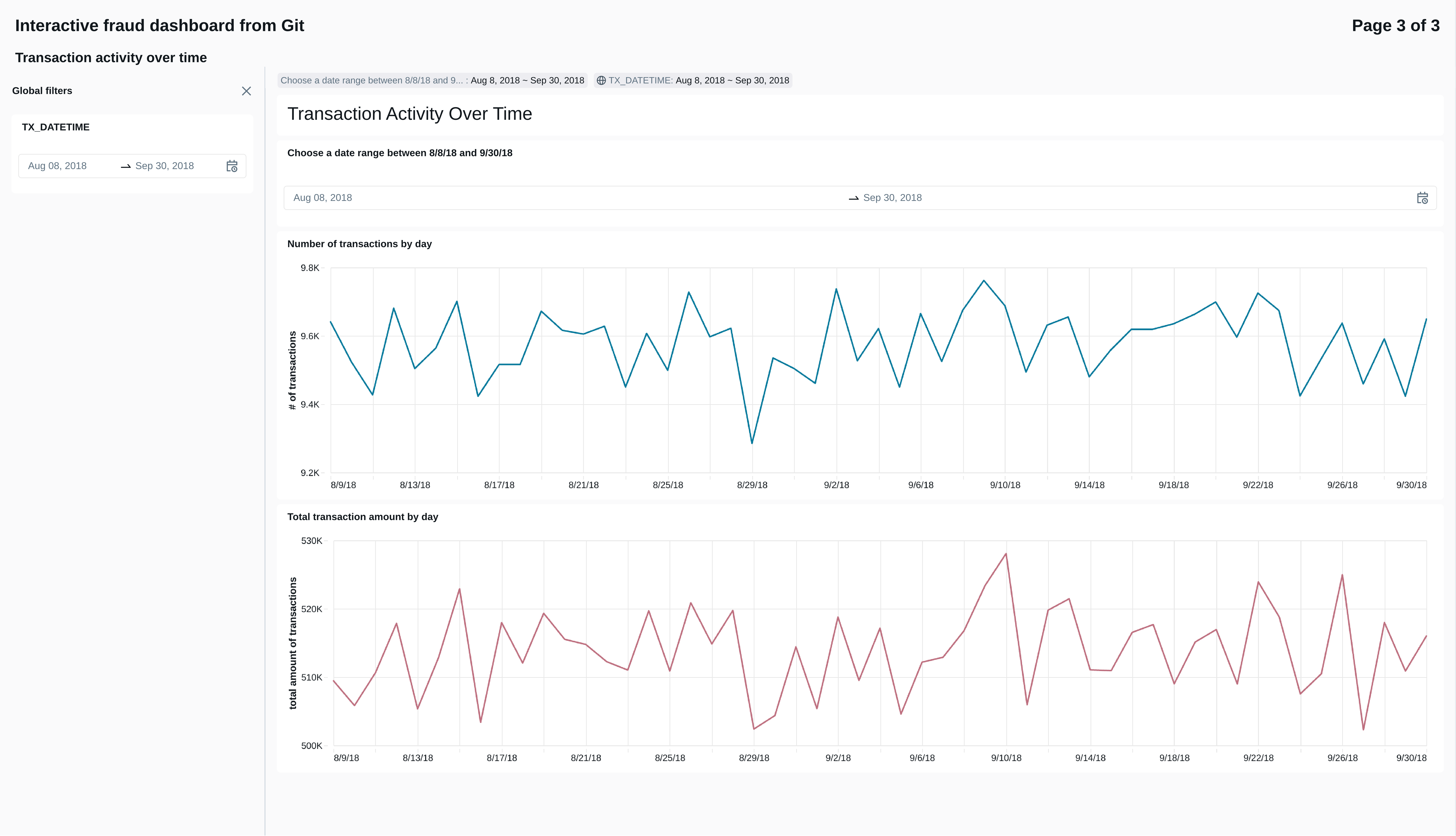 Interactive Databricks-Git fraud dashboard showing transaction activity over time